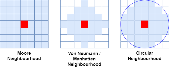 The neighbourhood of each cell consists of the cells in contact with it.