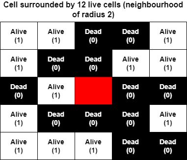 The neighbourhood in larger than life also contains all the cells within a specified distance from the target cell